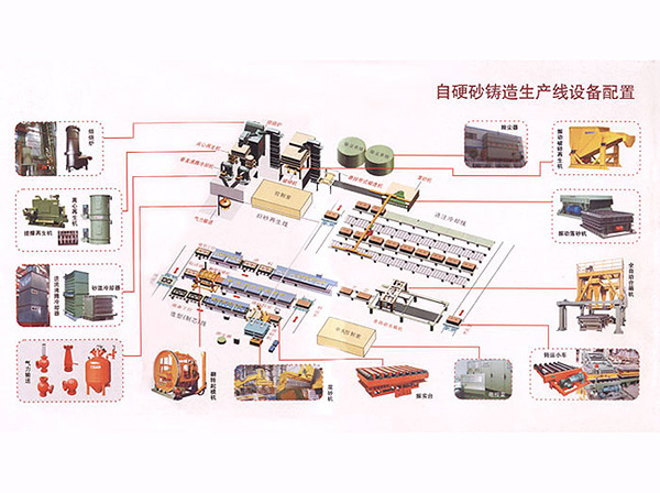 自硬砂生产典型